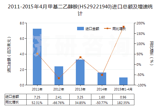 2011-2015年4月甲基二乙醇胺(HS29221940)進(jìn)口總額及增速統(tǒng)計(jì)